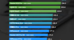 安兔兔6月安卓手机性价比排行榜出炉 Redmi K30 Pro夺得2000元档性价比之王