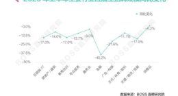 BOSS直聘：上半年企业对应届生平均招聘薪资为5312元 同比降低2.4%