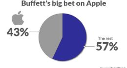 苹果抢占巴菲特“半壁江山” 科技股“盛宴”何时了？