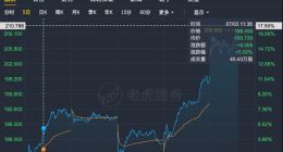 阿里、美团及小米8月纳入成分股？今日三家港股涨势凶猛