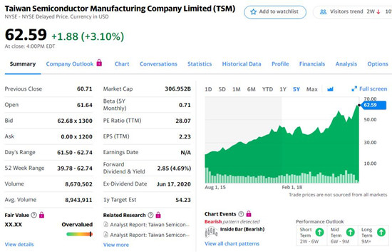 台积电股价表现