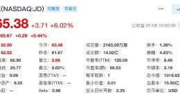 京东股价涨幅超6% 市值首次突破千亿美元