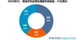 SA：2020Q1全球智能手机应用处理器（AP）市场收益增长了6％