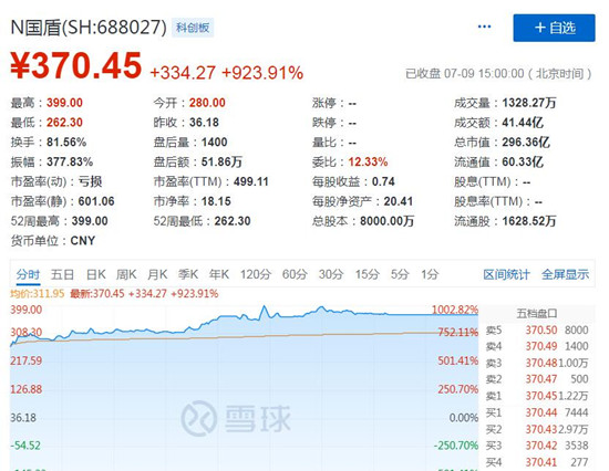 国盾量子股价表现