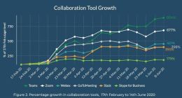 Zoom要小心了：微软开始发力视频会议市场