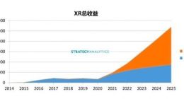 SA：2021年全球AR/VR市场将出现强劲复苏