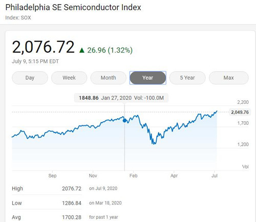 费城半导体指数表现