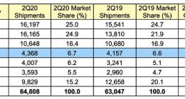 2020年Q2全球PC出货量预估增长2.8%：Mac增长5.1%