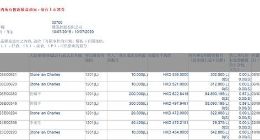 腾讯独立非执行董事Ian Charles Stone减持腾讯2万股 套现1057万港元