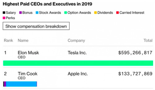 马斯克跻身全球第七大富豪 为2019年全美薪酬最高CEO_副本