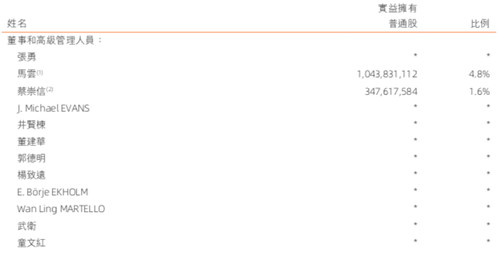 阿里最新股权：马云持股降至4.8%_副本1