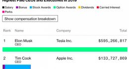 马斯克跻身全球第七大富豪 为2019年全美薪酬最高CEO