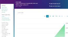 特斯拉股价周五大涨150美元 市值已超过2800亿美元