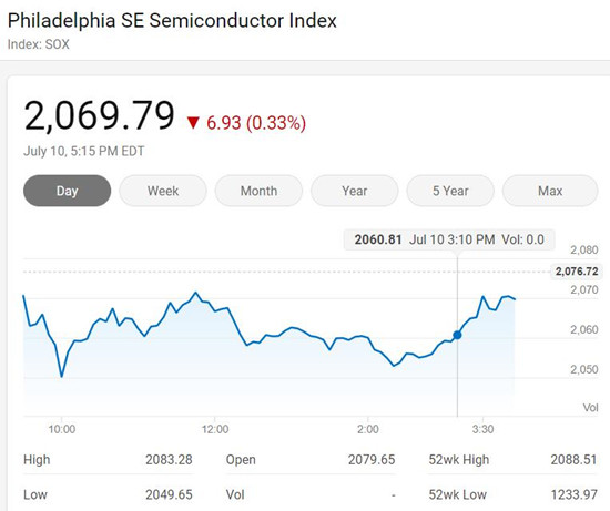 费城半导体指数表现