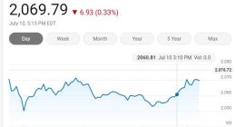 美国三大股指周五收高 费城半导体指数逆势微跌0.33%