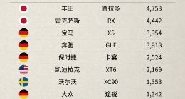 蔚来ES6六月上险数2464台 连续10个月蝉联中国电动SUV销冠