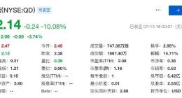 趣店股价大跌超10% 目前总市值约5.42亿美元