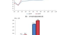 上半年全国快递服务企业业务量累计完成338.8亿件 同比增长22.1%