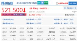 恒指低开跌0.42% 腾讯、阿里、京东、网易开跌逾3%