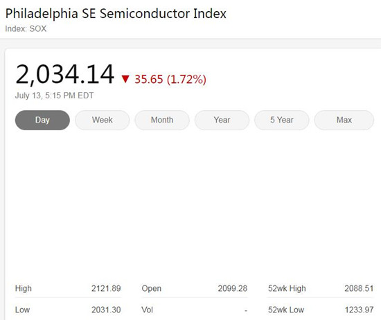 费城半导体指数表现