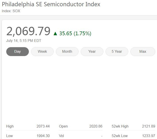 费城半导体指数表现