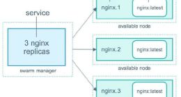 云计算核心技术Docker教程： Docker Swarm 使用