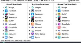 6月全球移动应用发行商下载量排行榜：谷歌3.17亿次登顶