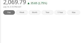 美国三大股指周二收高 费城半导体指数涨1.75%