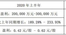 长安汽车：预计2020年上半年净利润20亿至30亿元