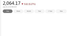 美国三大股指周三收高 费城半导体指数逆势微跌0.27%
