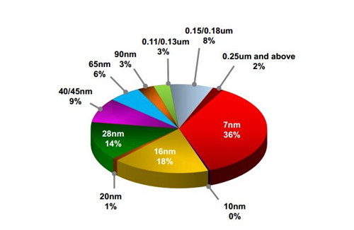 台积电二季度营收工艺来源占比_500