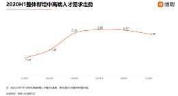 2020上半年北京中高端人才平均月薪2.54万元 领跑全国