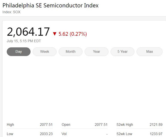 费城半导体指数表现