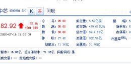 中芯国际登陆科创板：A股收涨202% 市值5917.52亿元