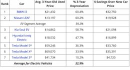 研究显示：特斯拉Model 3转售价值是行业平均水平五倍以上