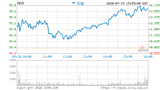 Twitter盘前跌近5% 此前发生大范围账户被黑事件