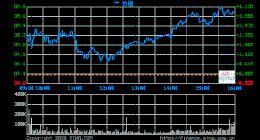 Twitter盘前跌近5% 此前发生大范围账户被黑事件