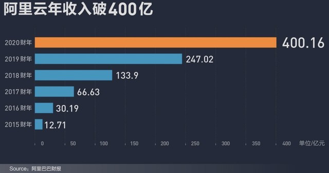 资本市场上调阿里云估值至930亿美元