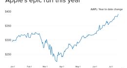四个月：巴菲特已从苹果巨额持股中大赚400亿美元