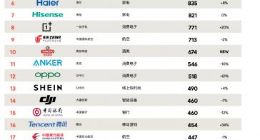 BrandZ™中国全球化品牌50强榜单出炉 一加名列第八