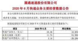圆通速递：6月实现快递产品收入25.38亿元 同比增长10.85%