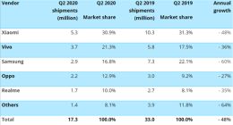 印度手机销量大跌：出货量前五名四家是中国品牌 小米依然第一