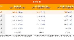中国电信6月5G用户数净增 779 万户，累计 3784 万