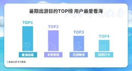 木鸟民宿发布“暑期旅游民宿消费趋势报告”：跨省游增长明显 订单环比增长超50%