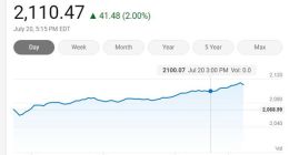 美国三大股指周一收高 费城半导体指数上涨2%