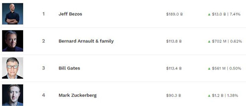 福布斯实时富豪榜7.20.2_1