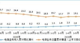工信部：上半年电信业务收入累计完成6927亿元 同比增长3.2%
