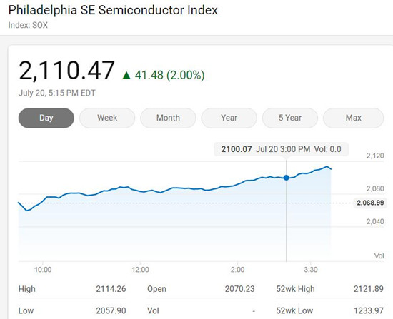 费城半导体指数表现