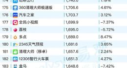 连续2年第一！亲宝宝成唯一进入TOP 170母婴类APP