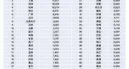 BOSS直聘：二季度50城白领平均月薪8190元 北京以12602元领跑全国